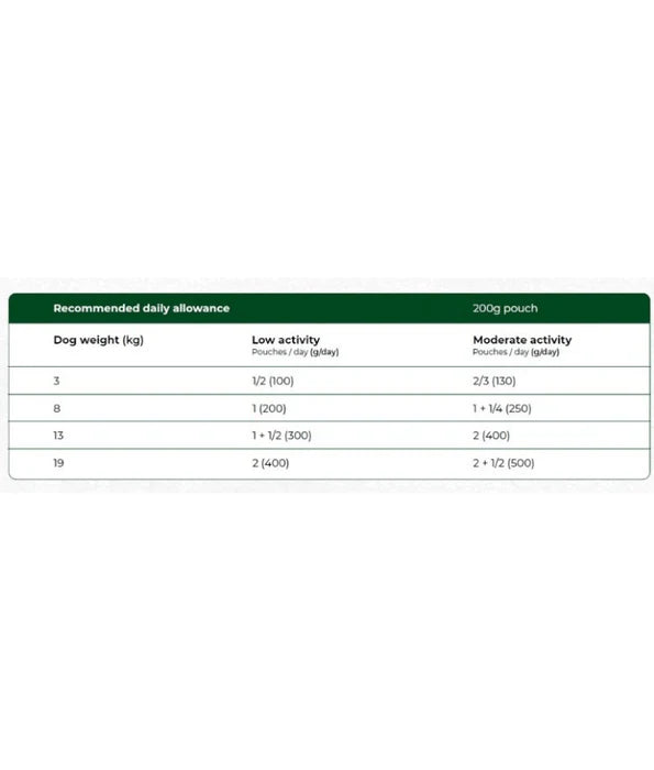 Gosbi - dog Natsbi Steamed, Chicken and Lamb Fresh Food For Adults and Puppies – Grain-Free, All Natural Meal 200g-500g