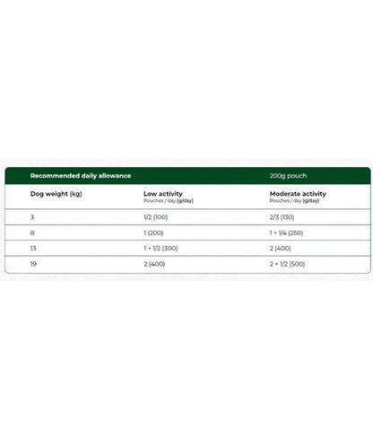 Gosbi - dog Natsbi Steamed, Chicken and Lamb Fresh Food For Adults and Puppies – Grain-Free, All Natural Meal 200g-500g