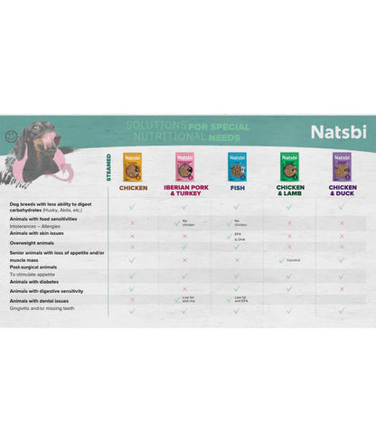 Gosbi - dog Natsbi Steamed, Chicken and Lamb Fresh Food For Adults and Puppies – Grain-Free, All Natural Meal 200g-500g