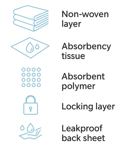 Midea Pet -Smart Mate Training Pads, 5-Layer Odor-Lock & Leak-Proof Absorption.